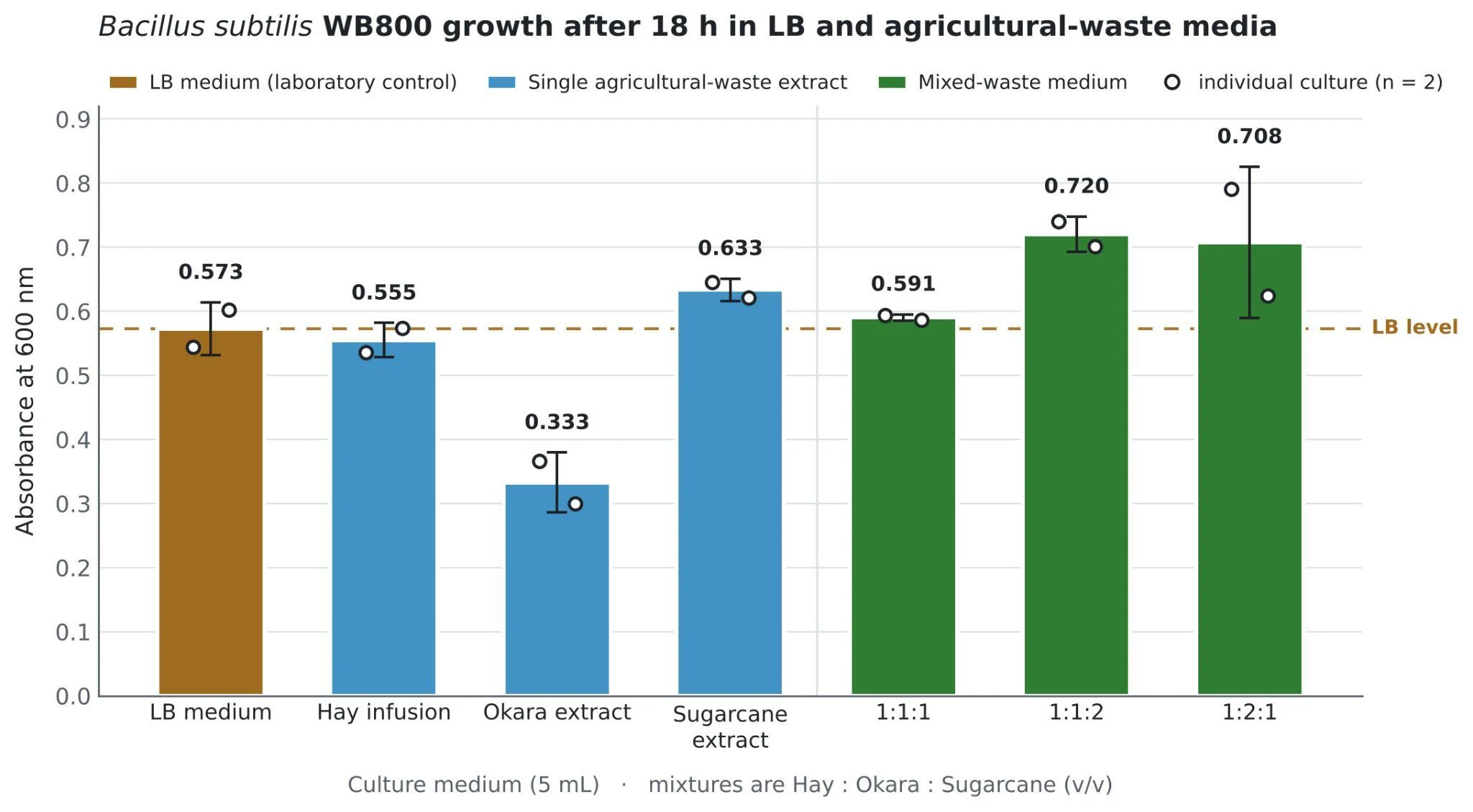 Bar chart of Bacillus subtilis WB800 absorbance at 600 nm after 18 hours in seven media: LB at 0.573, hay infusion 0.555, okara extract 0.333, sugarcane extract 0.633, and hay-okara-sugarcane mixtures at 1:1:1 0.591, 1:1:2 0.720 and 1:2:1 0.708, with the LB level drawn as a dashed line and two individual cultures marked on each bar.