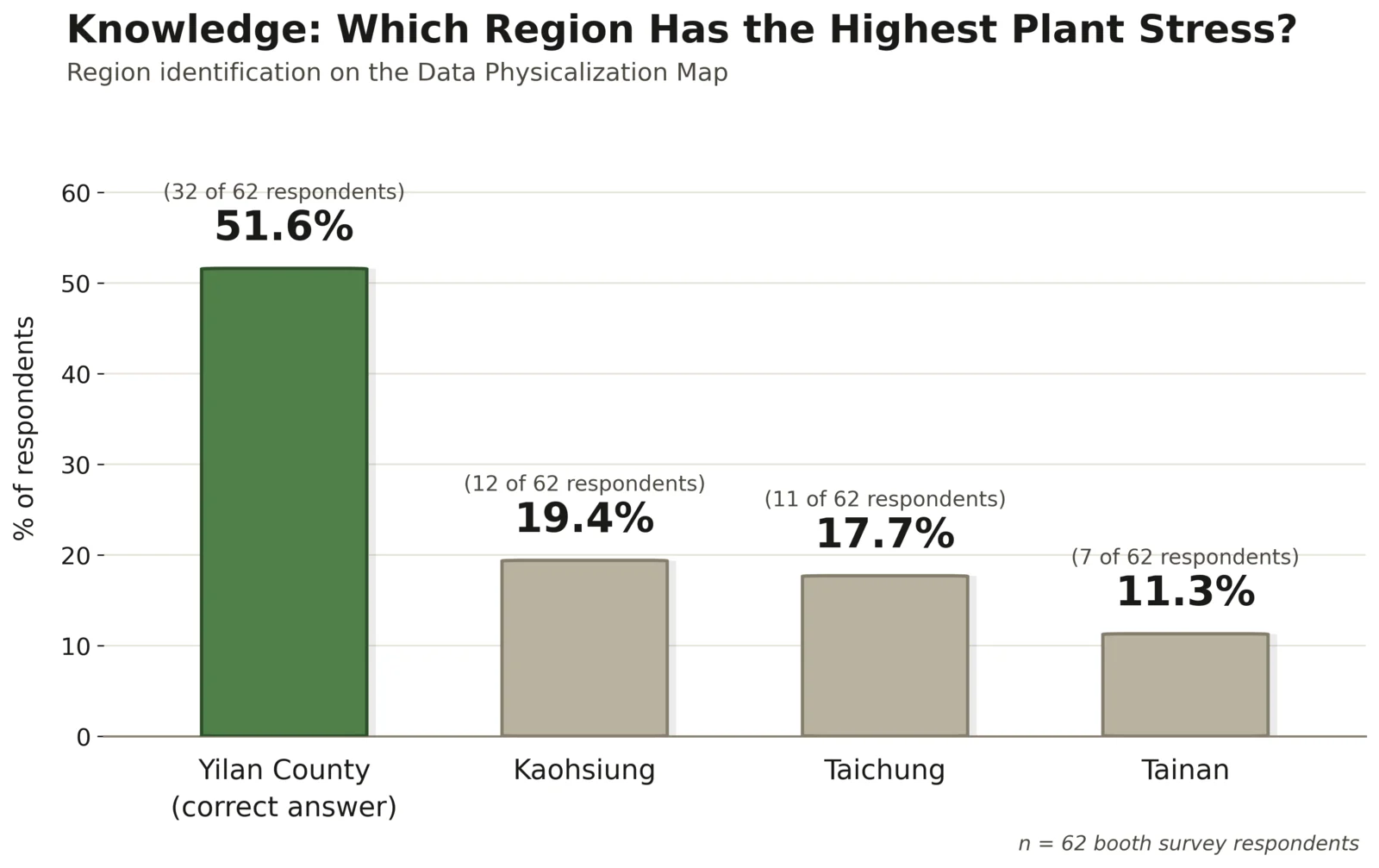 Bar chart titled Knowledge, which region has the highest plant stress. Yilan County, marked as the correct answer, is the tallest green bar at 51.6 percent, 32 of 62 respondents. Kaohsiung is 19.4 percent, Taichung 17.7 percent and Tainan 11.3 percent, all in grey.