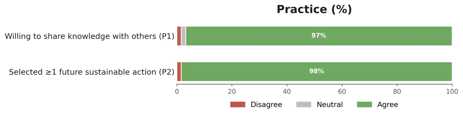 Horizontal stacked bar chart titled Practice. Willing to share knowledge with others: 97 percent agree. Selected at least one future sustainable action: 98 percent agree.