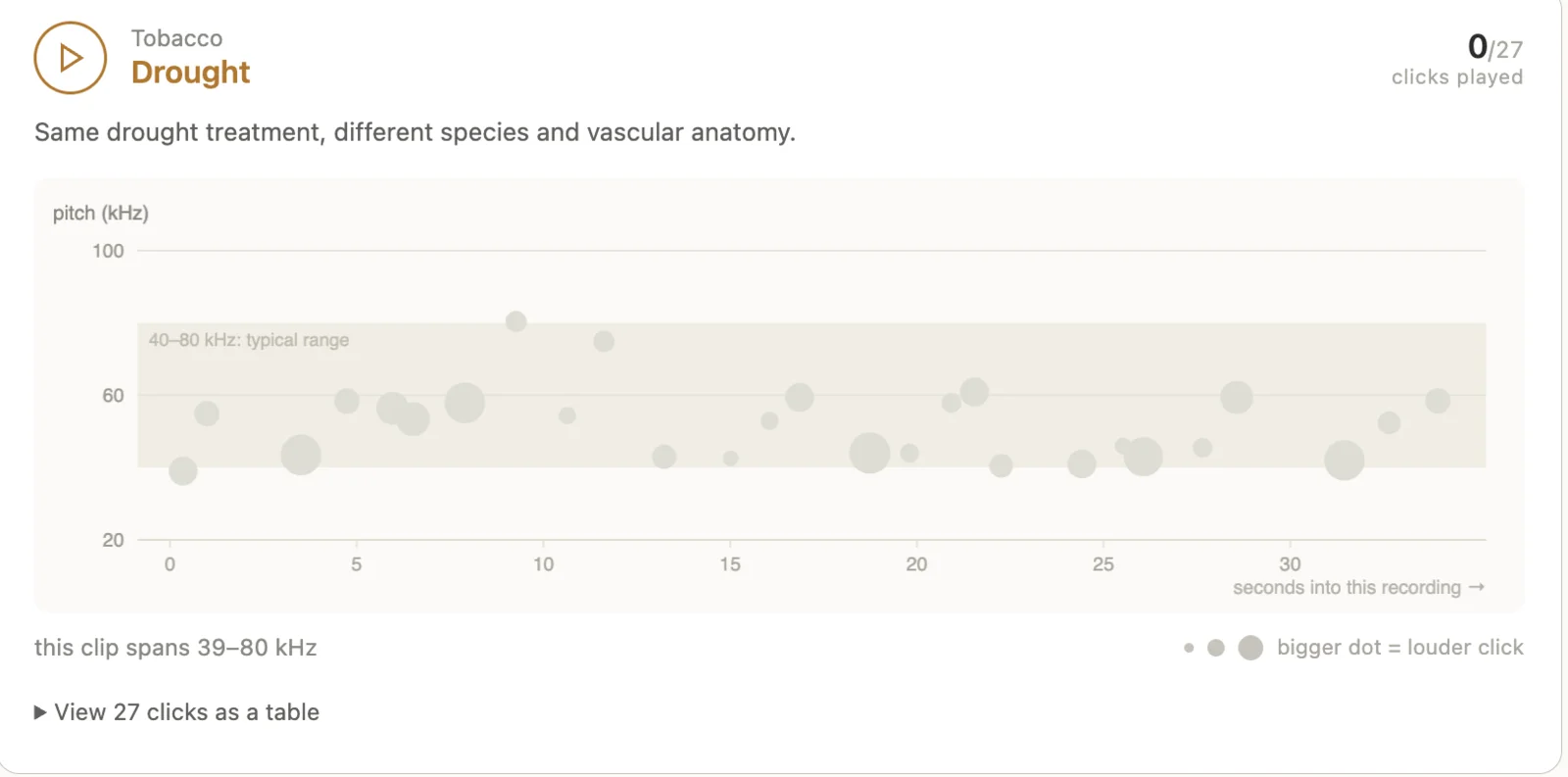 Screenshot of the listening site. A header reads Tobacco, Drought, with a counter showing 0 of 27 clicks played. Below it a scatter plot of pitch in kilohertz against seconds into the recording, with a shaded band marked 40 to 80 kilohertz typical range, and a note that bigger dots mean louder clicks.