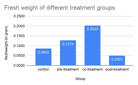 Bar chart of fresh weight by treatment group: control 0.0862 g, pre-treatment 0.1274 g, co-treatment 0.2029 g and post-treatment 0.0503 g.