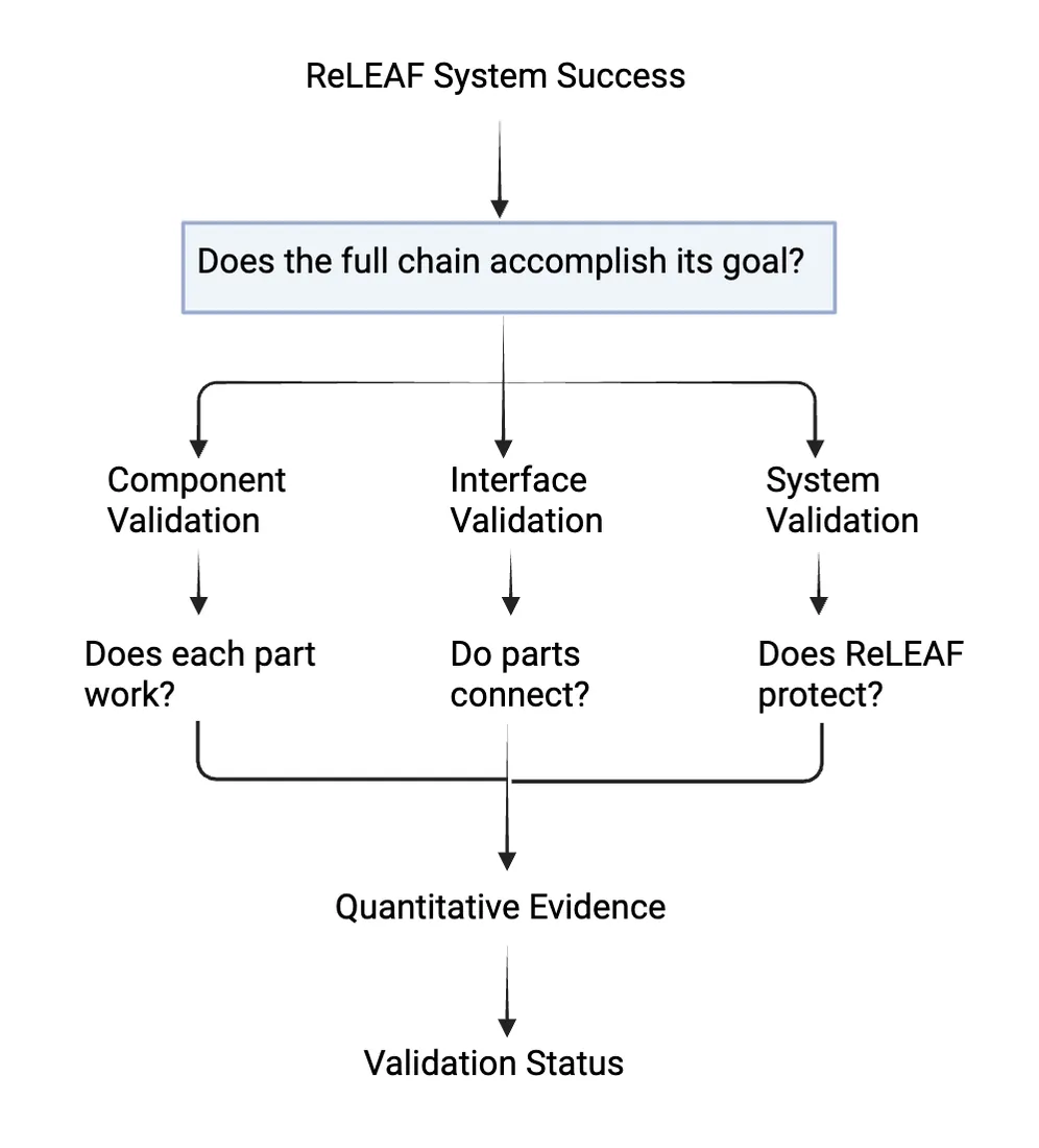 Flow chart: ReLEAF system success asks whether the full chain accomplishes its goal. That splits into component validation (does each part work?), interface validation (do parts connect?) and system validation (does ReLEAF protect?), which together feed quantitative evidence and then a validation status.