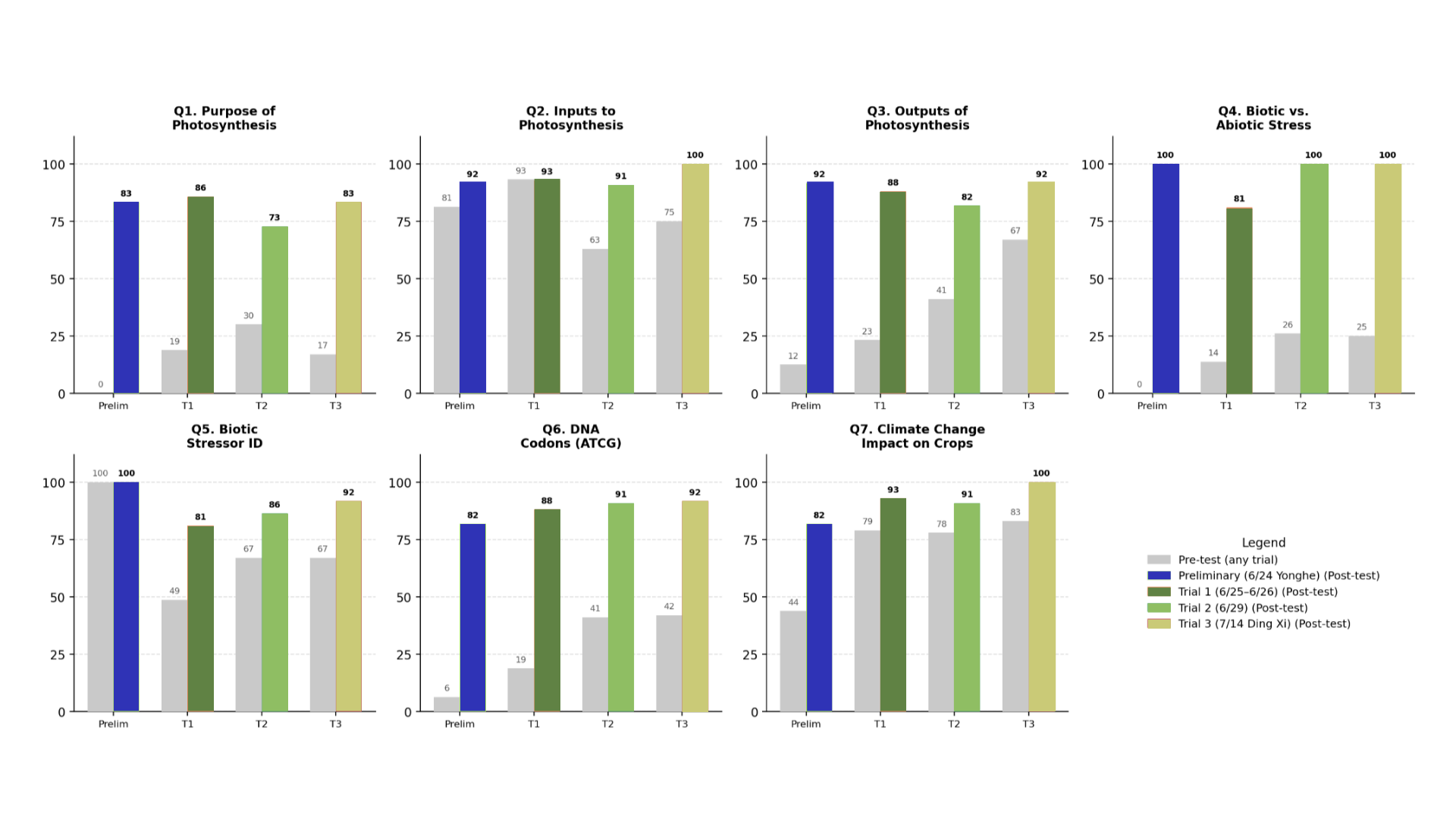 Seven small bar charts, one per knowledge question, comparing pre-survey and post-survey percentage correct for the preliminary trial and trials 1 to 3.