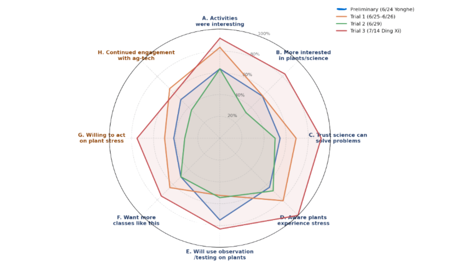 Radar chart with eight axes, A to H, plotting the percentage of yes responses for each of the four trials as overlaid outlines; the trial 3 outline reaches furthest on every axis.