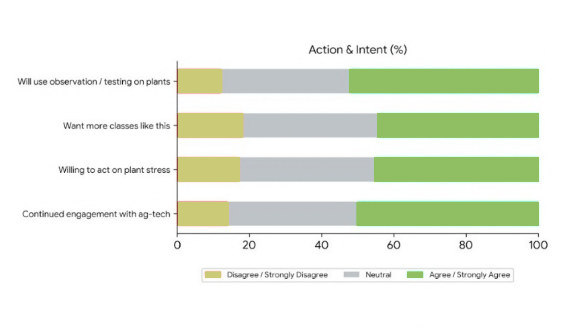 Stacked horizontal bars showing disagree, neutral and agree proportions for four action and intent statements.
