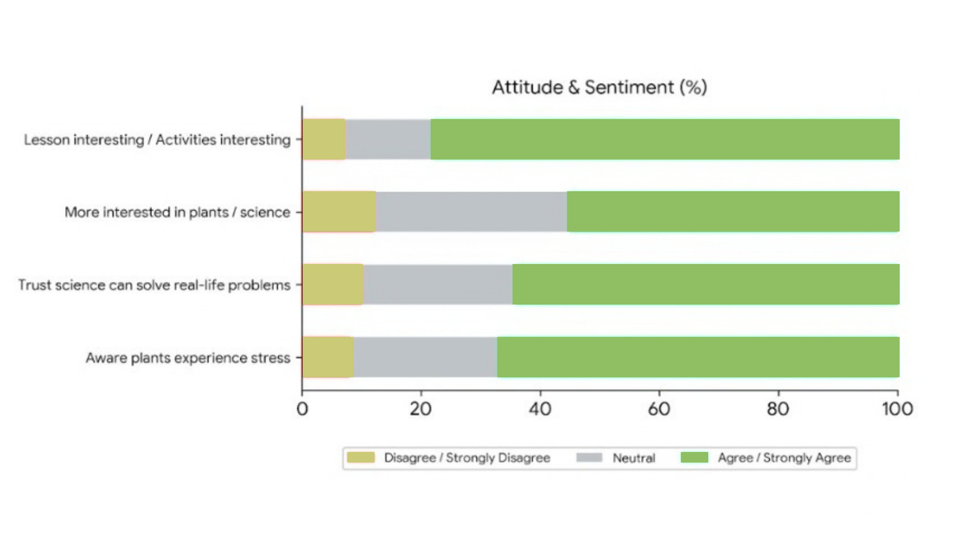 Stacked horizontal bars showing disagree, neutral and agree proportions for four attitude and sentiment statements.