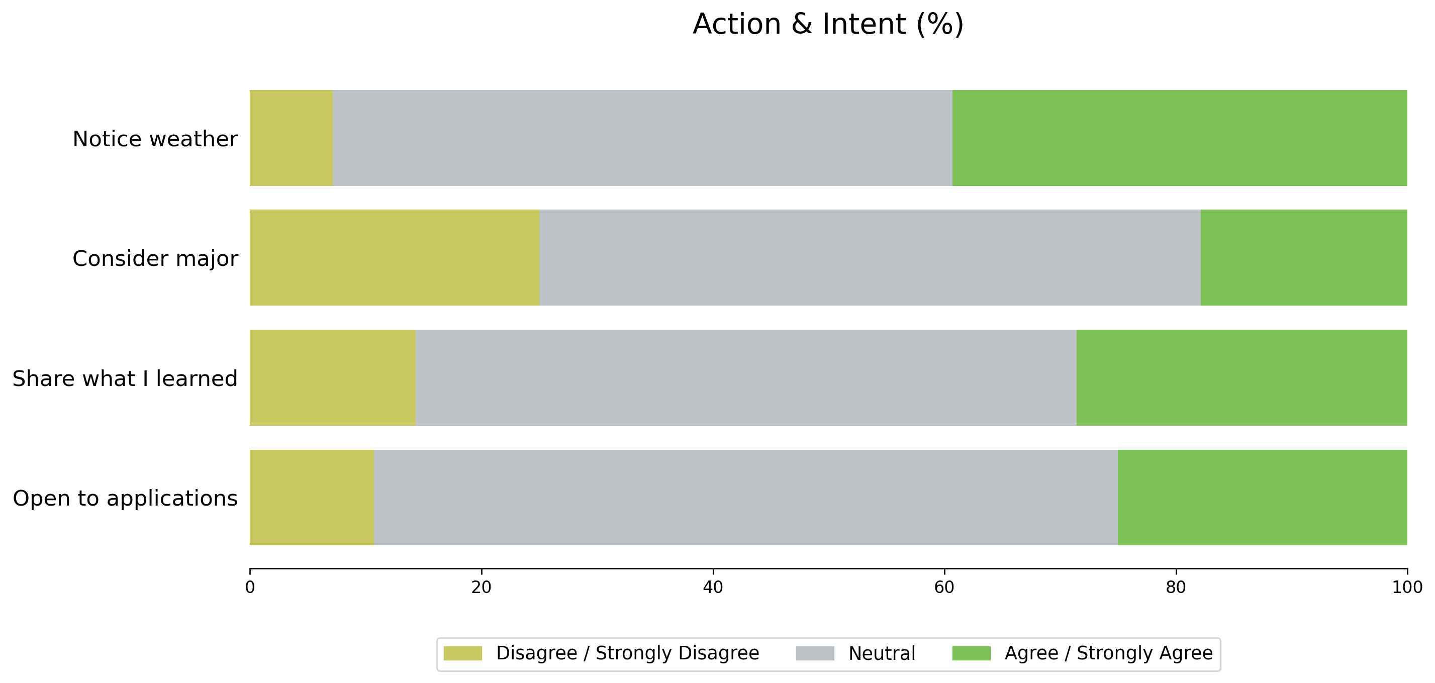 Stacked horizontal bars showing disagree, neutral and agree proportions for four action statements: notice weather, consider major, share what I learned, open to applications.
