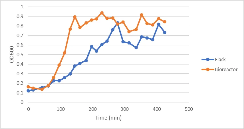 Line chart of OD600 against time in minutes for two cultures at 37 degrees. The bioreactor rises steeply and plateaus near 0.9 after about 150 minutes; the flask reaches a similar level after about 270 minutes.