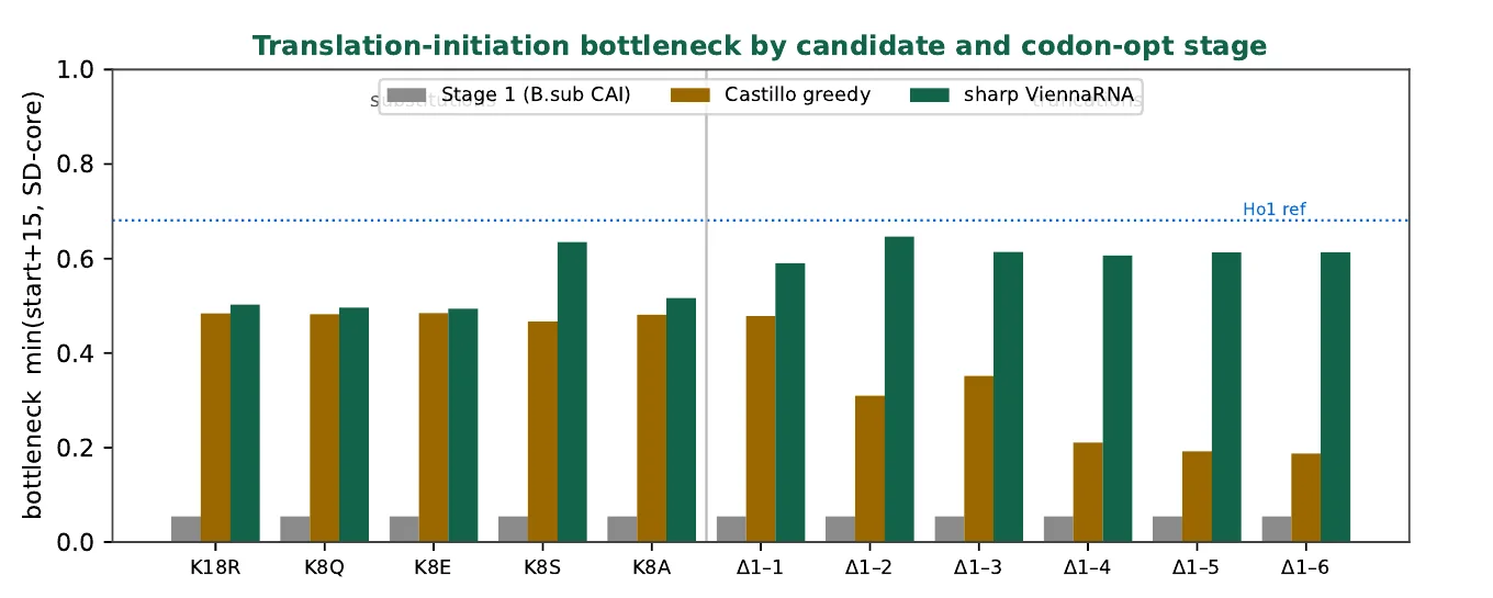 Grouped bars of the translation-initiation bottleneck for each payload at three optimisation stages, with the reference gene marked as a dotted line.