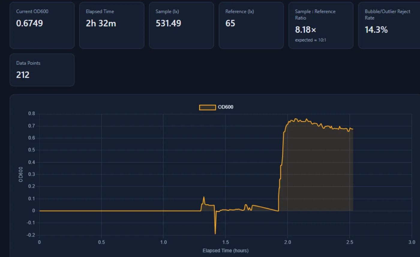 A dashboard screenshot from 19 July at 19:06 showing an optical density reading roughly four times the benchtop value for the same sample, with the sample to reference ratio reading 8.18 times against a design figure of about ten to one.