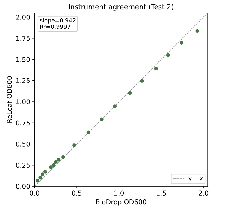 Scatter plot of ReLEAF OD600 against BioDrop OD600 for the second calibration test, twenty points lying close to the dashed line of identity, annotated slope 0.942 and R squared 0.9997.