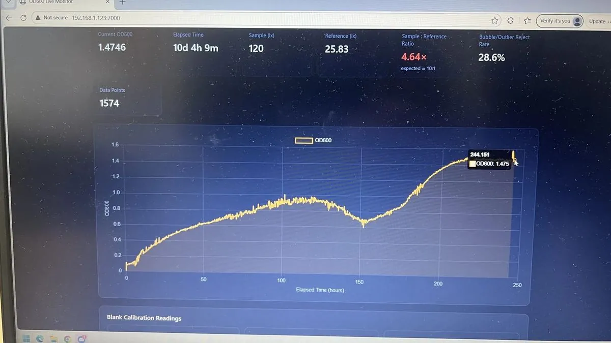 The photometer dashboard ten days and four hours into the long run, showing the optical density trace with a dip and recovery around 150 hours, the point count, and the sample to reference ratio flagged in red at 4.64 times.