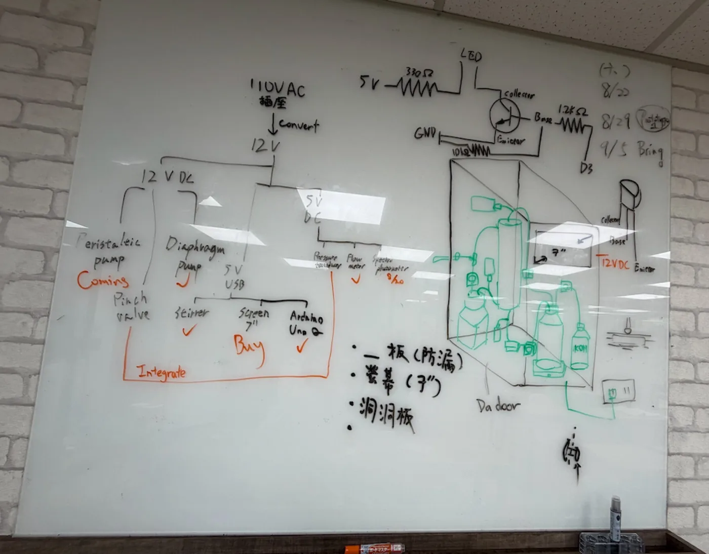 A whiteboard worked out as a power tree: mains to twelve volts to five volts, each load assigned to a rail, with the LED driver and an enclosure with a screen and a door sketched beside it.