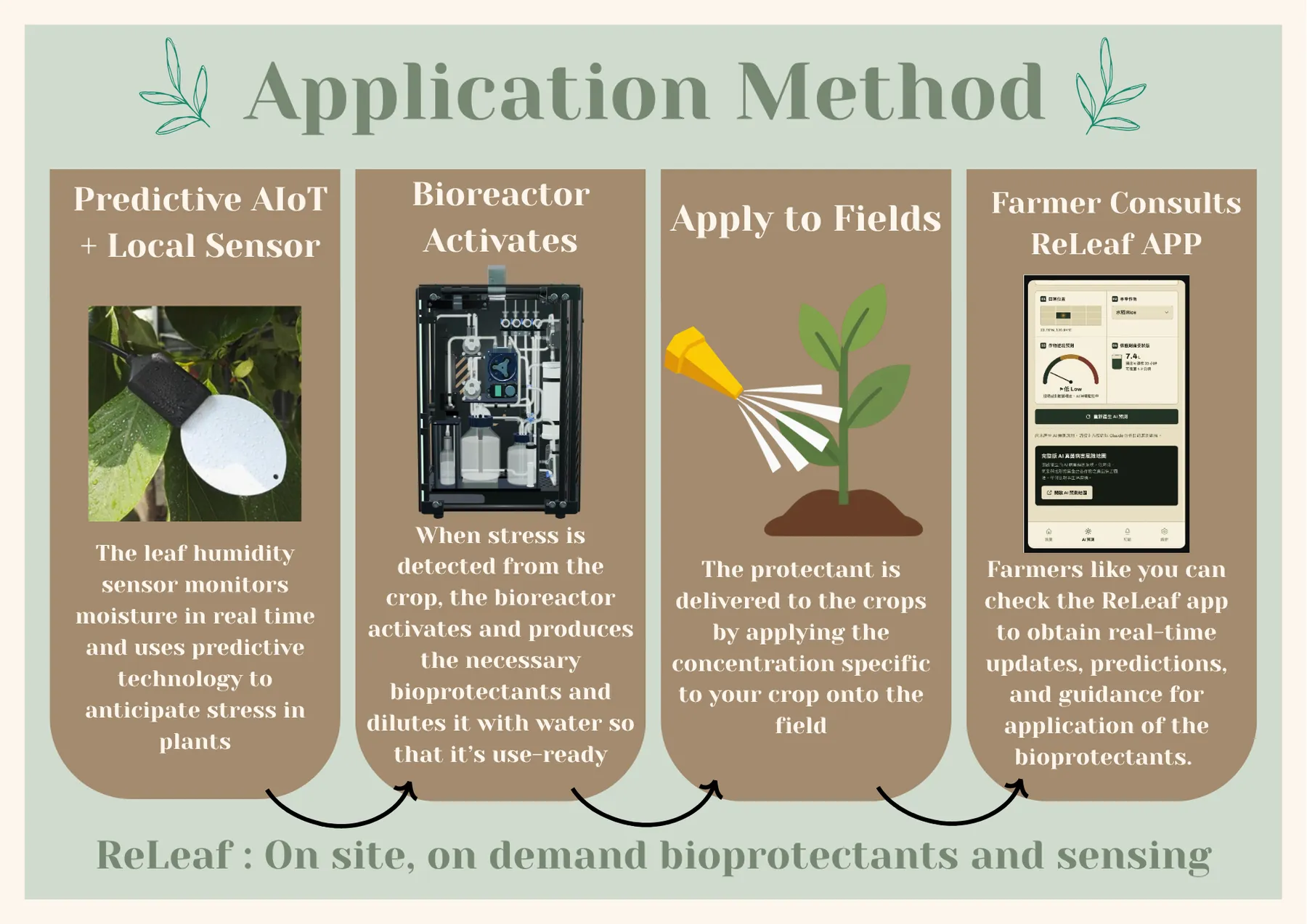 A four-panel diagram titled Application Method. Predictive AIoT plus local sensor: a leaf humidity sensor on a leaf monitors moisture in real time and anticipates stress. Bioreactor activates: when stress is detected the bioreactor produces the bioprotectants and dilutes them with water. Apply to fields: the protectant is applied to the crop at the concentration for that crop. Farmer consults ReLEAF app: real-time updates, predictions and guidance. Footer: on site, on demand bioprotectants and sensing.