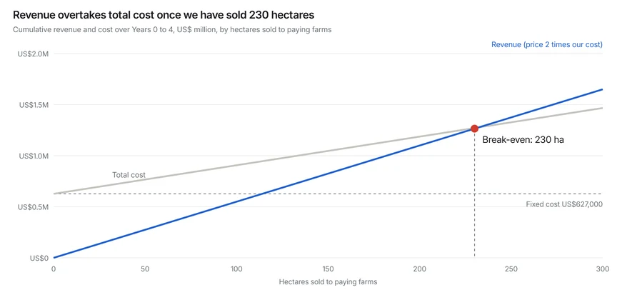 A line chart titled Revenue overtakes total cost once we have sold 230 hectares. Cumulative revenue and cost over Years 0 to 4 in US$ million against hectares sold to paying farms, 0 to 300. The total cost line starts at the fixed cost of US$627,000; the revenue line, at a price of 2 times our cost, starts at zero and crosses it at the break-even point of 230 ha.