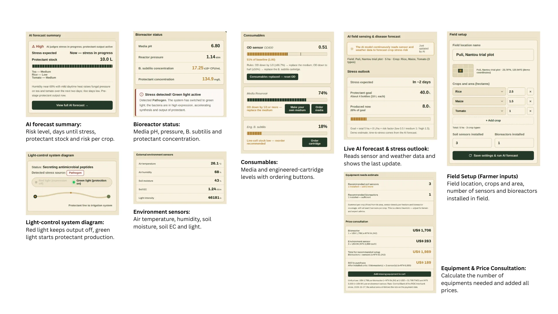 Eight panels of the Field Console app, each with a label: AI forecast summary, Bioreactor status, Consumables, Live AI forecast and stress outlook, Field Setup (farmer inputs), Light-control system diagram, Environment sensors, and Equipment and Price Consultation.