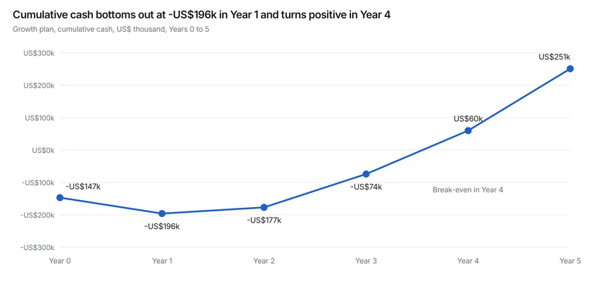 A line chart titled Cumulative cash bottoms out at -US$196k in Year 1 and turns positive in Year 4. Growth plan cumulative cash in US$ thousand for Years 0 to 5: -US$147k, -US$196k, -US$177k, -US$74k, US$60k and US$251k, with break-even in Year 4.