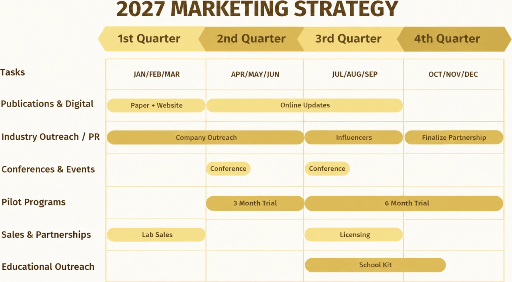 A chart titled 2027 Marketing Strategy, laid out by quarter. Publications and digital: paper and website in Q1, online updates through Q2 and Q3. Industry outreach and PR: company outreach in Q1 and Q2, influencers in Q3, finalize partnership in Q4. Conferences and events: a conference in Q2 and one in Q3. Pilot programs: a three-month trial in Q2 and a six-month trial across Q3 and Q4. Sales and partnerships: lab sales in Q1, licensing in Q3. Educational outreach: school kit across Q3 and Q4.
