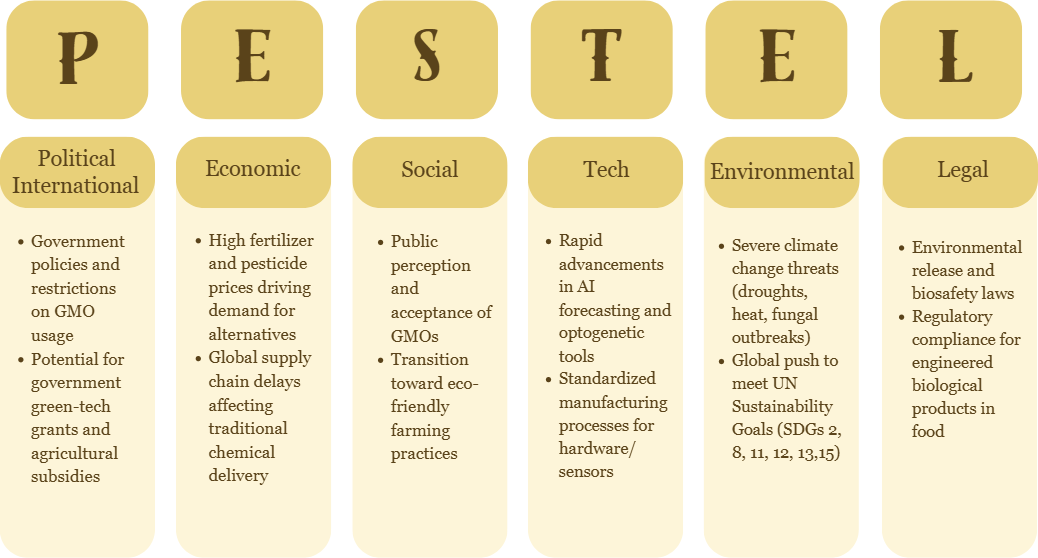 A six-column PESTEL chart. Political: government policies and restrictions on GMO usage; potential for green-tech grants and agricultural subsidies. Economic: high fertilizer and pesticide prices driving demand for alternatives; global supply chain delays affecting chemical delivery. Social: public perception and acceptance of GMOs; transition toward eco-friendly farming. Technological: rapid advances in AI forecasting and optogenetic tools; standardized manufacturing for hardware and sensors. Environmental: severe climate change threats such as droughts, heat and fungal outbreaks; the global push to meet UN SDGs 2, 8, 11, 12, 13 and 15. Legal: environmental release and biosafety laws; regulatory compliance for engineered biological products in food.