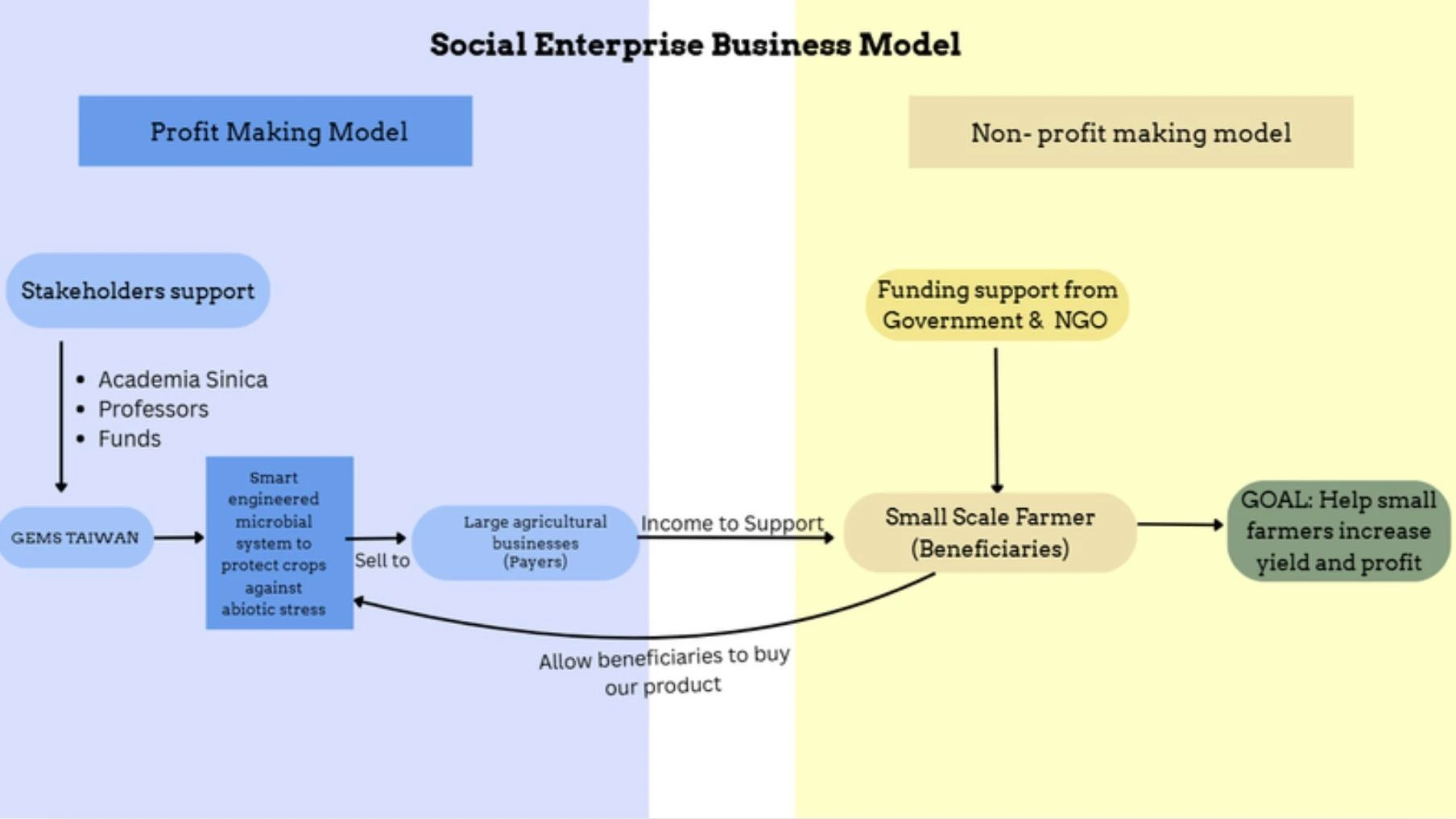 A two-sided flow diagram. On the blue profit-making side, stakeholder support from Academia Sinica, professors and funds flows into GEMS Taiwan, which builds the smart engineered microbial system and sells it to large agricultural businesses, the payers. On the yellow non-profit side, funding from government and NGOs and income from the payers reaches small-scale farmers, the beneficiaries, who are then able to buy the product. The stated goal is helping small farmers increase yield and profit.