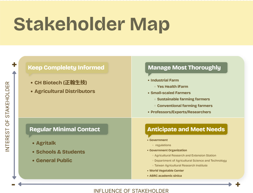 A stakeholder map with interest of stakeholder on the vertical axis and influence of stakeholder on the horizontal. Keep completely informed: CH Biotech and agricultural distributors. Manage most thoroughly: industrial farms including Yes Health iFarm, small-scale farmers both sustainable and conventional, and professors, experts and researchers. Regular minimal contact: Agritalk, schools and students, general public. Anticipate and meet needs: government regulations, government organizations such as the Agricultural Research and Extension Station, the Department of Agricultural Science and Technology and the Taiwan Agricultural Research Institute, the World Vegetable Center and Academia Sinica ABRC.