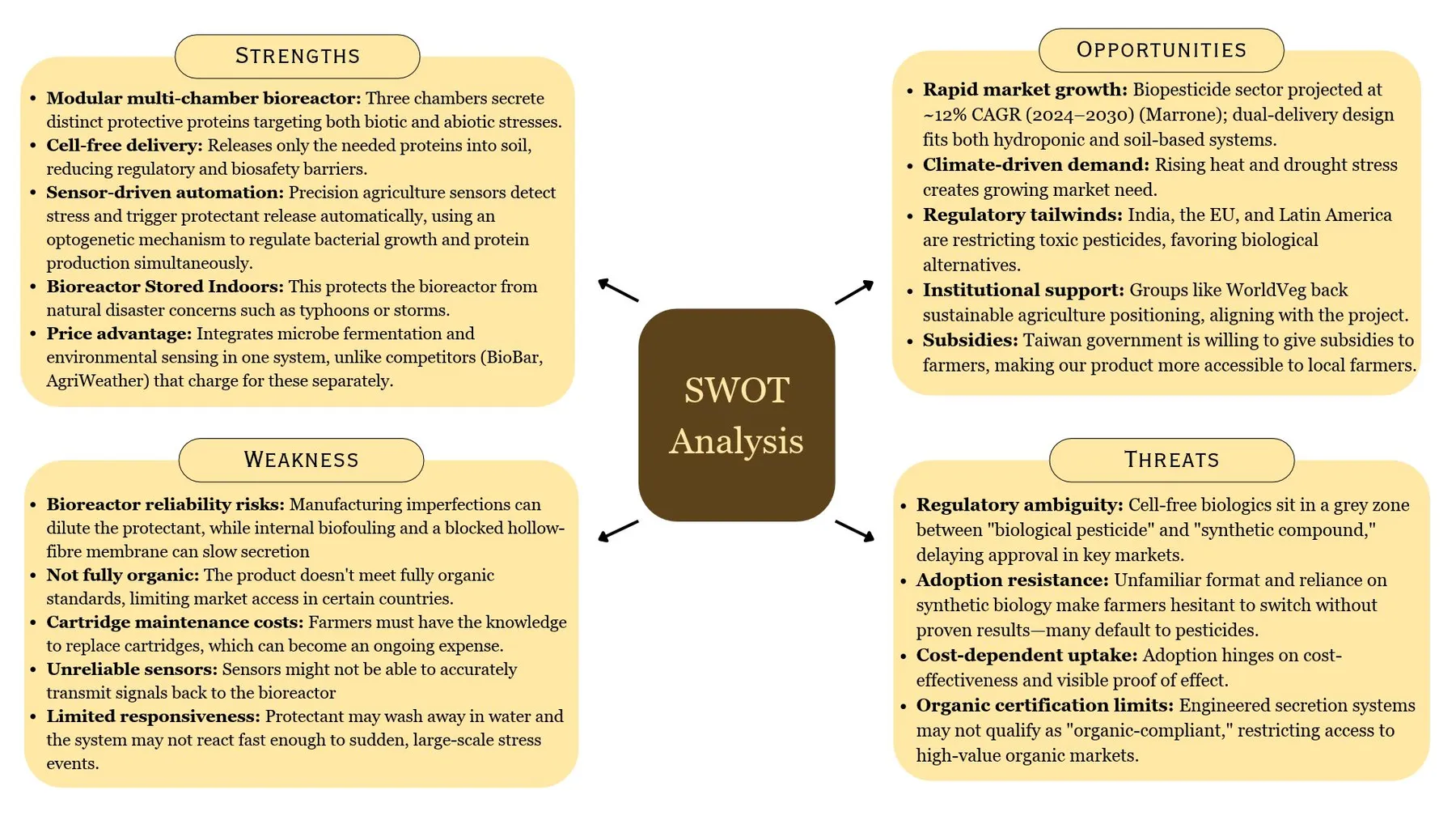 A SWOT graphic with four boxes around a central SWOT Analysis tile. Strengths: modular multi-chamber bioreactor, cell-free delivery, sensor-driven automation, bioreactor stored indoors, price advantage. Weakness: bioreactor reliability risks, not fully organic, cartridge maintenance costs, unreliable sensors, limited responsiveness. Opportunities: rapid market growth, climate-driven demand, regulatory tailwinds, institutional support, subsidies. Threats: regulatory ambiguity, adoption resistance, cost-dependent uptake, organic certification limits.