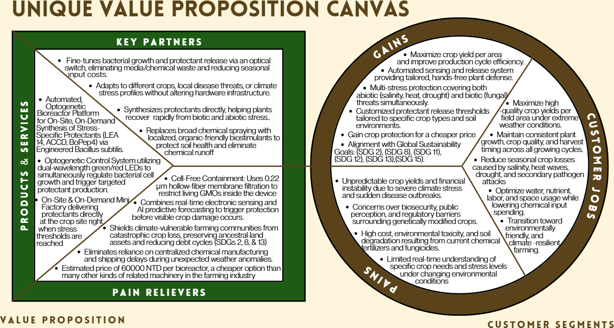 The ReLEAF unique value proposition canvas. The left square holds products and services, pain relievers and gain creators; the right circle holds customer jobs, gains and pains.