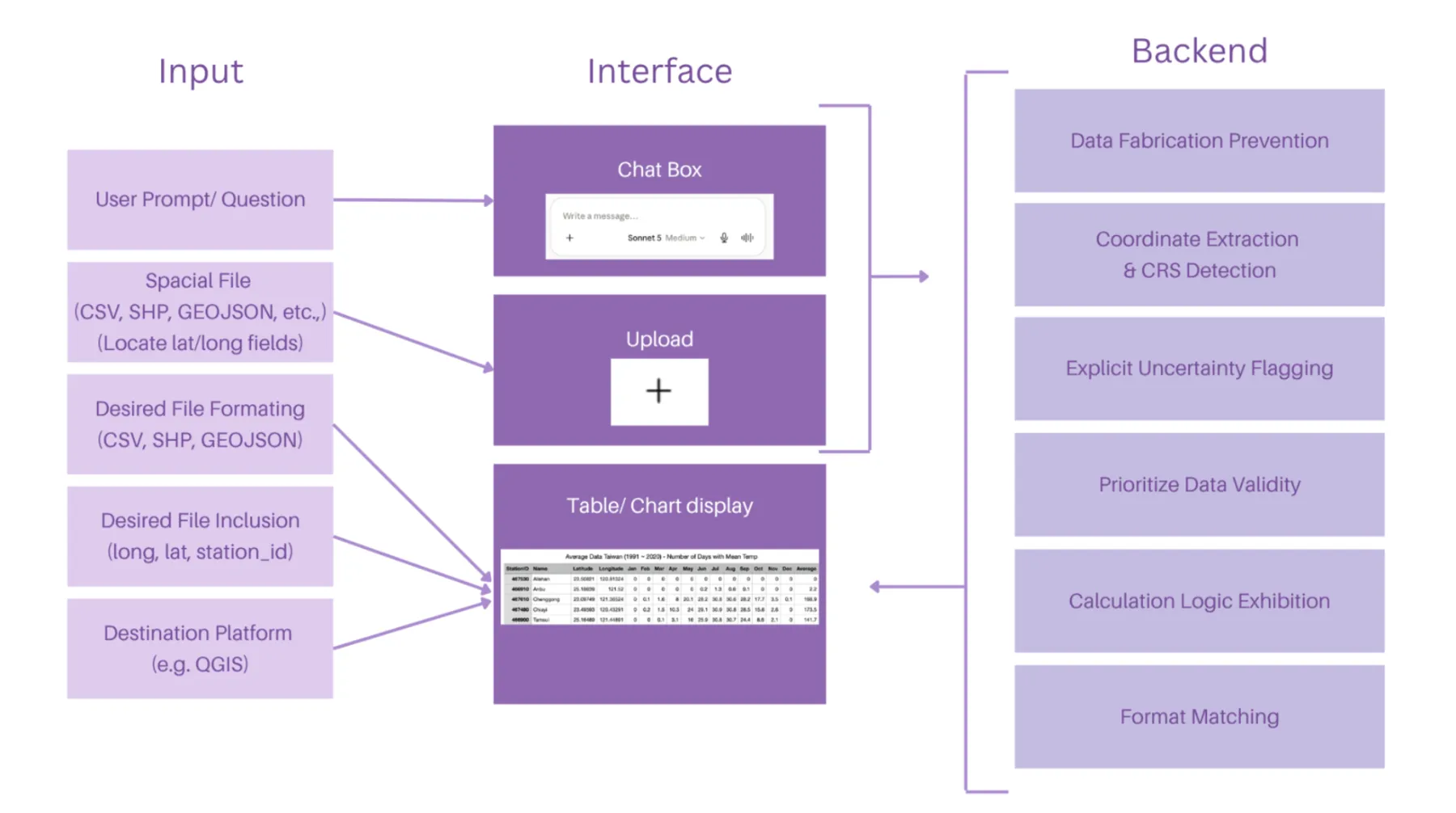 Diagram in three columns. Input: user prompt or question, spatial file (CSV, SHP, GeoJSON), desired file formatting, desired file inclusion, destination platform. Interface: chat box, upload, table or chart display. Backend: data fabrication prevention, coordinate extraction and CRS detection, explicit uncertainty flagging, prioritize data validity, calculation logic exhibition, format matching.