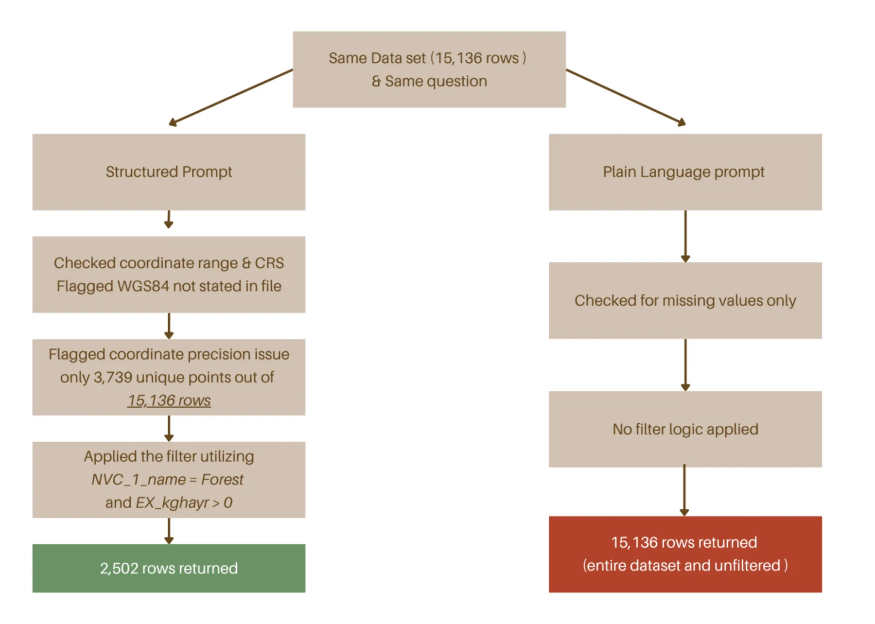 Flow chart. The same data set of 15,138 rows and the same question go to a structured prompt and to a plain-language prompt. The structured prompt checks coordinate range and CRS, flags a coordinate precision issue (only 3,739 unique points), applies the filter and returns 2,502 rows. The plain-language prompt only checks for missing values, applies no filter and returns all 15,138 rows.