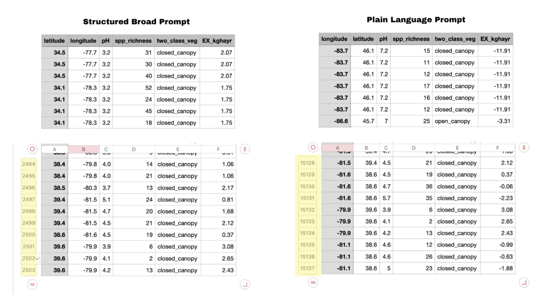Two spreadsheet excerpts side by side, headed Structured Broad Prompt and Plain Language Prompt, with columns latitude, longitude, pH, app richness, two-class vegetation and EX kg/ha.
