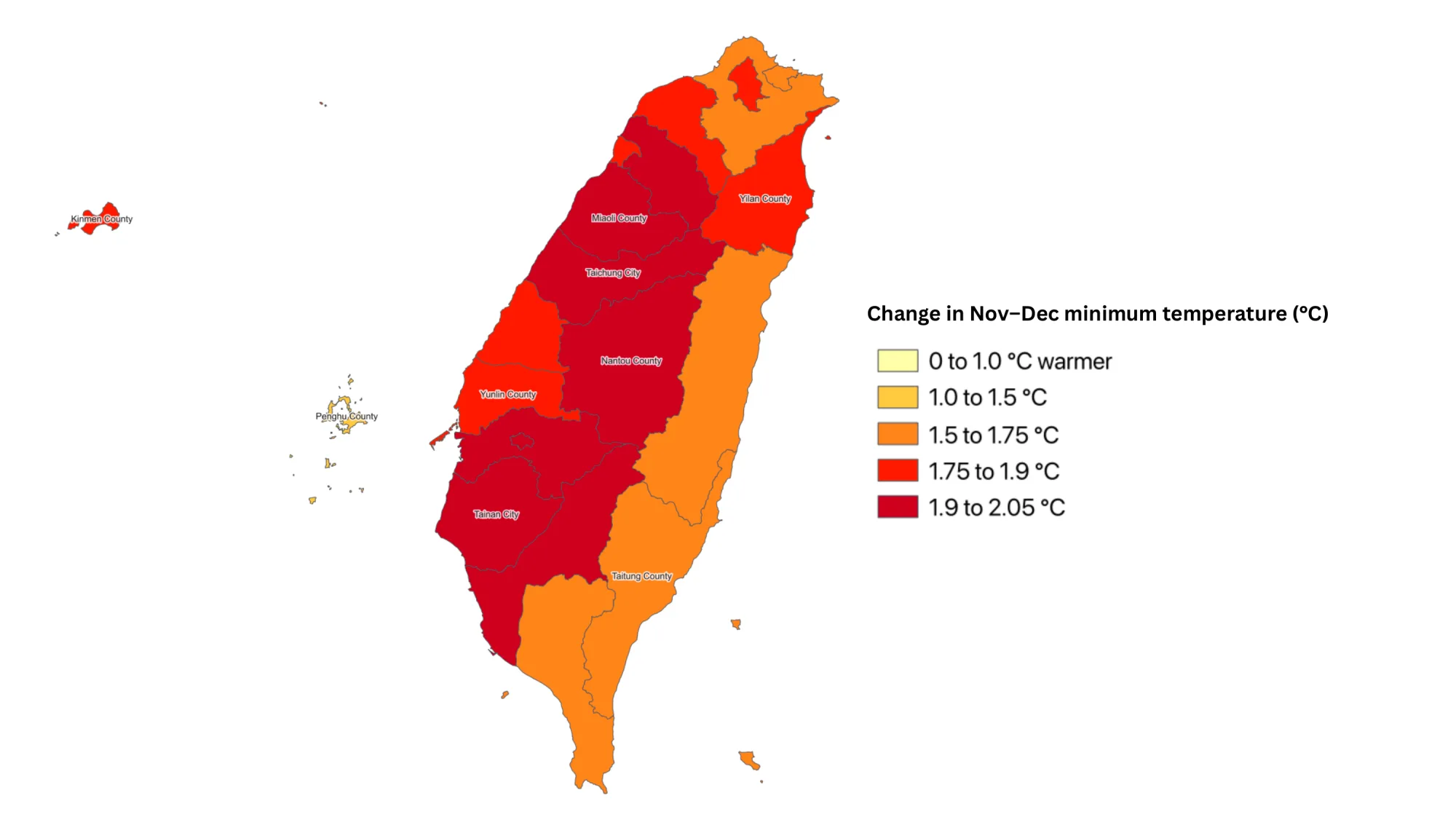 Map of Taiwan titled Change in Nov–Dec minimum temperature (°C), counties shaded from pale yellow at 0 to 1.0 °C warmer to dark red at 1.9 to 2.05 °C. Miaoli, Taichung, Nantou, Chiayi, Tainan and Kaohsiung are dark red; Yunlin, Changhua, Yilan, Hsinchu and Kinmen are red; the east coast, Pingtung and New Taipei are orange; Penghu is lightest.