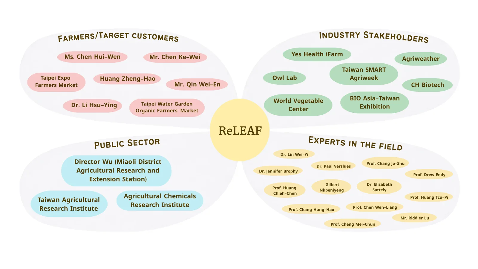 Four lobes around a centre marked ReLEAF. Farmers and target customers holds Ms. Chen Hui-Wen, Mr. Chen Ke-Wei, Huang Zheng-Hao, Mr. Qin Wei-En, Dr. Li Hsu-Ying and two Taipei farmers&rsquo; markets. Industry stakeholders holds Yes Health iFarm, Agriweather, Owl Lab, Taiwan SMART Agriweek, CH Biotech, the World Vegetable Center and the BIO Asia-Taiwan Exhibition. Public sector holds Director Wu of the Miaoli District Agricultural Research and Extension Station, the Taiwan Agricultural Research Institute and the Agricultural Chemicals Research Institute. Experts in the field holds thirteen researchers, among them Dr. Lin Wei-Yi, Dr. Paul Verslues, Prof. Chang Jo-Shu, Dr. Jennifer Brophy, Prof. Drew Endy, Dr. Elizabeth Sattely and Mr. Riddler Lu.