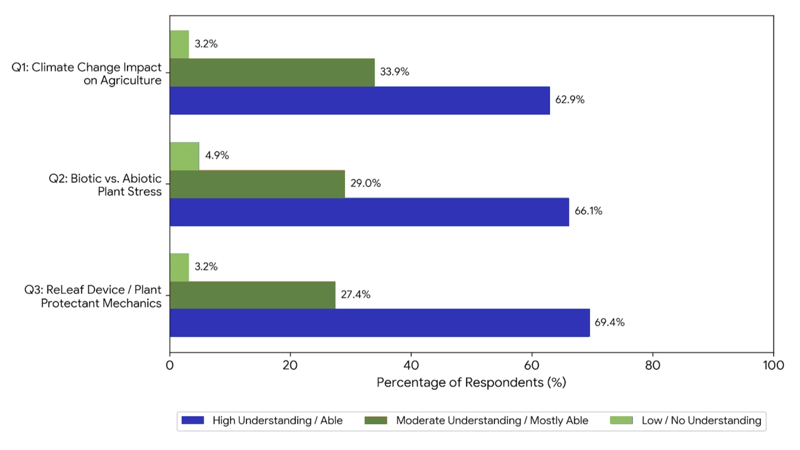 Grouped bar chart of self-rated understanding of three booth topics, high, moderate and low.