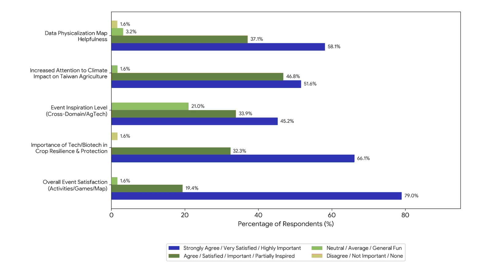 Grouped bar chart of five attitude questions from the booth survey.