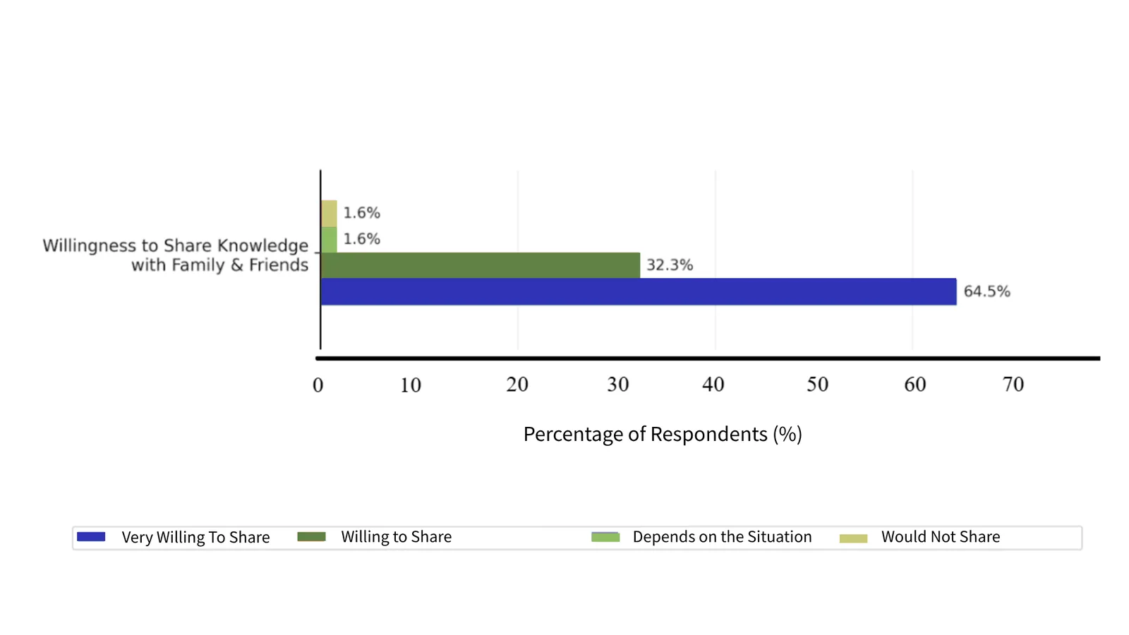 Bar chart of willingness to share what visitors learned with family and friends.