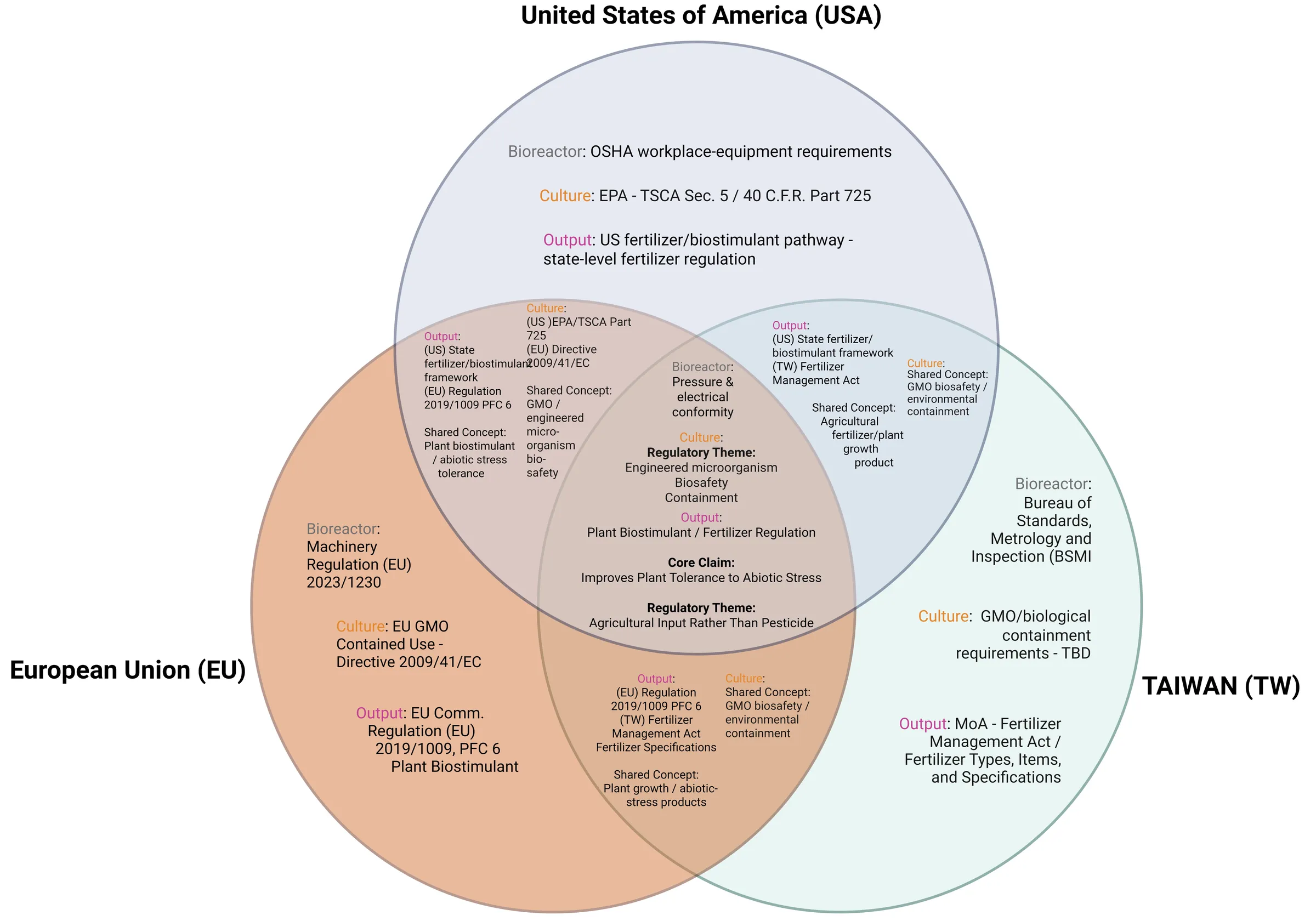 A three-circle Venn diagram for the United States, the European Union and Taiwan. Each circle lists the bioreactor, culture and output rules for that market, such as OSHA equipment requirements and EPA TSCA 40 C.F.R. Part 725 in the United States, Machinery Regulation (EU) 2023/1230 and Directive 2009/41/EC in the EU, and BSMI and the Fertilizer Management Act in Taiwan. The overlaps list shared concepts such as GMO biosafety and plant-biostimulant or fertilizer regulation. The centre reads: core claim, improves plant tolerance to abiotic stress; agricultural input rather than pesticide.