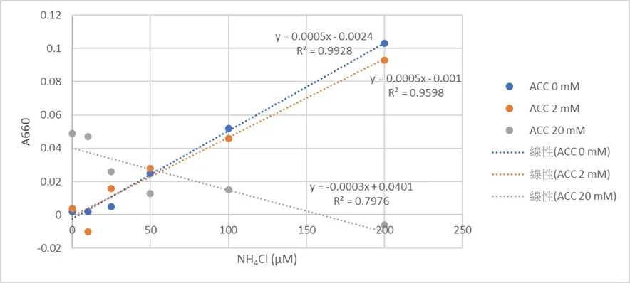 Scatter plot of A660 against ammonium chloride concentration. The 0 and 2 millimolar ACC series both rise with a slope of 0.0005; the 20 millimolar series falls with a negative slope.