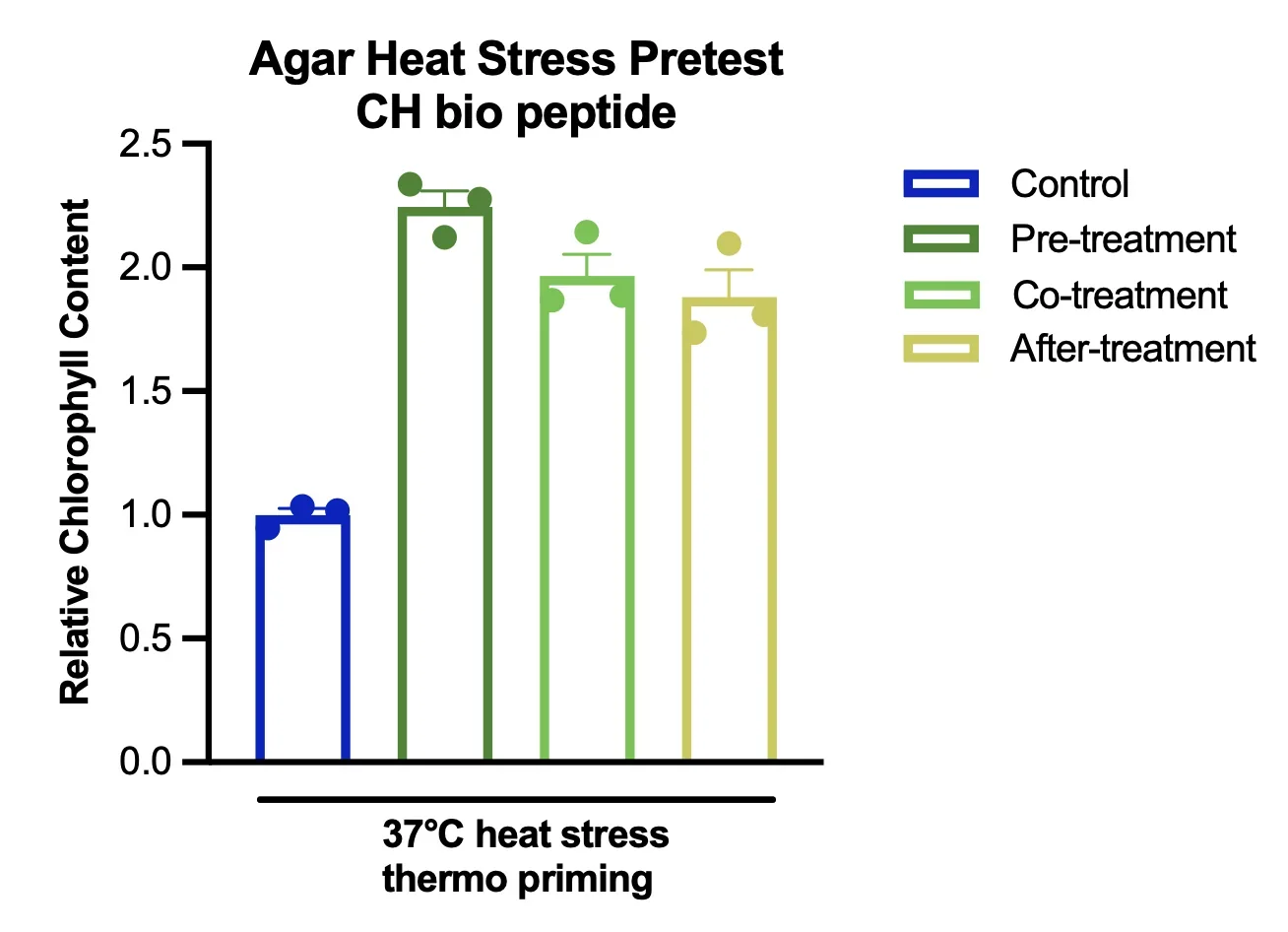 Bar chart of relative chlorophyll content under 37 degree heat stress with thermo priming. Control reads 1.0; pre-treatment about 2.25, co-treatment about 1.97 and after-treatment about 1.88.