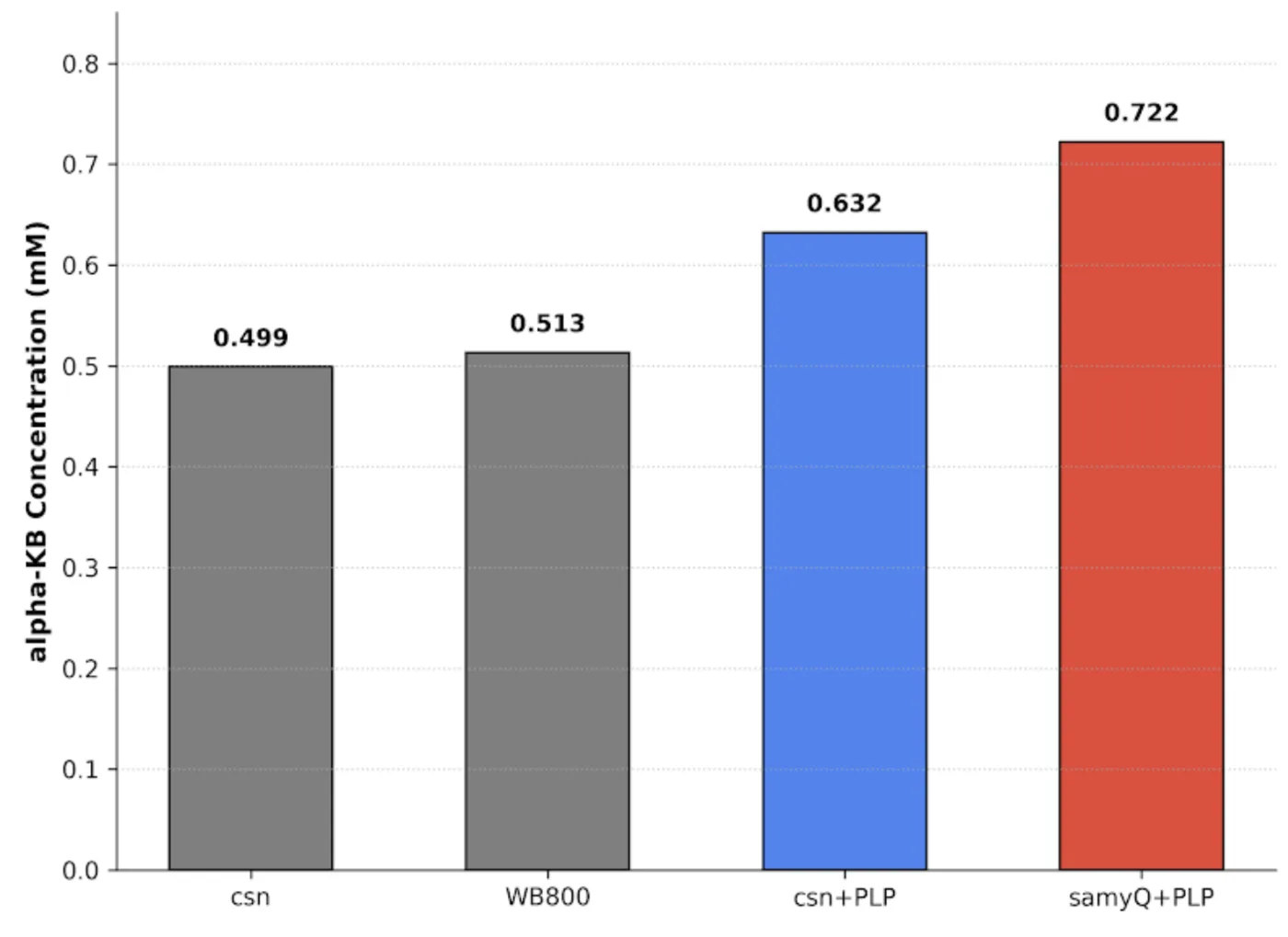 A bar chart of alpha-ketobutyrate concentration in millimolar for four groups. Csn and WB800 are grey at 0.499 and 0.513; csn plus PLP is blue at 0.632; samyQ plus PLP is red at 0.722.