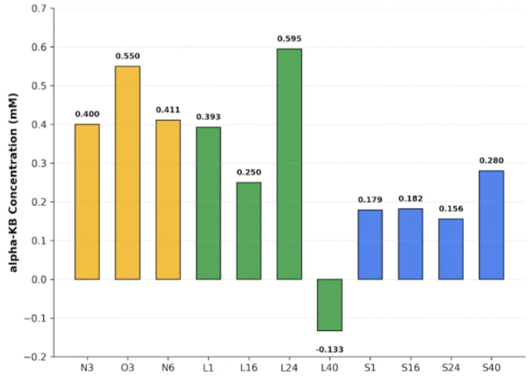A bar chart of alpha-ketobutyrate concentration for eleven samples. N3, O3 and N6 are yellow; L1, L16, L24 and L40 are green; S1, S16, S24 and S40 are blue. L24 is highest at 0.595 and L40 is the only negative bar at minus 0.133.