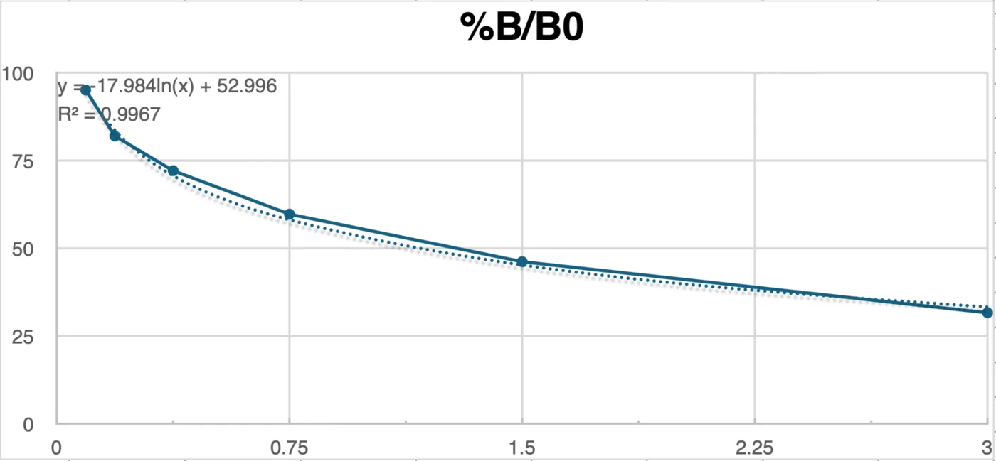 A falling curve of percent B over B zero against His-protein concentration from 0 to 3 micrograms per millilitre. Six points drop from about 95 percent at the lowest concentration to about 32 percent at 3, with a fitted logarithmic trend line.