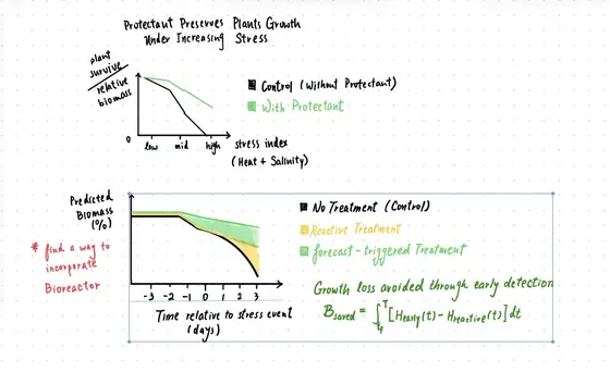 Handwritten notes on grid paper headed protectant presence boosts growth under increasing stress, with a plot of predicted plant biomass against a stress index for control and treated cases, and a second plot of biomass over time comparing no treatment, reactive treatment and forecast-triggered treatment.