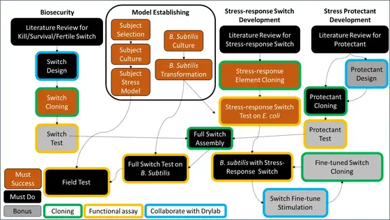 A four-column project roadmap diagram headed Biosecurity, Model Establishing, Stress-response Switch Development and Stress Protectant Development, with colour-coded boxes for must-do, must-succeed and bonus tasks flowing towards a Field Test box.