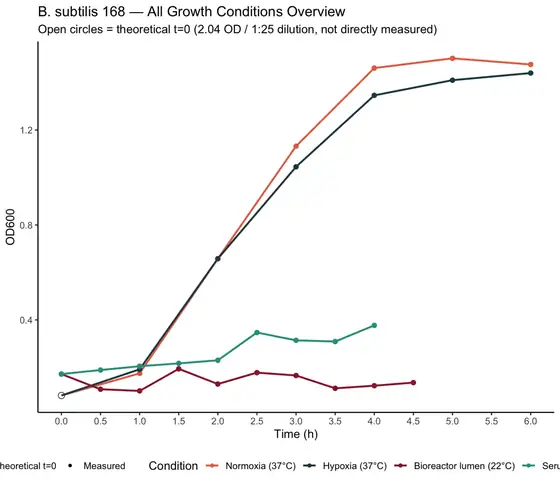 A plotted growth curve headed B. subtilis 168, all growth conditions overview, with optical density against time for normoxia, hypoxia, bioreactor lumen and sensor conditions.