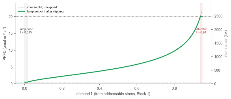 Lamp setpoint against demand: a rising curve in green, clipped at a lamp floor below demand 0.015 and at saturation above 0.94.