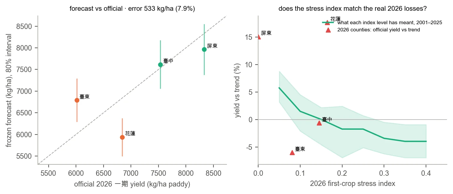 Two panels: the frozen forecast against official 2026 first-crop yield for four counties, and those counties placed on the historical index-to-loss curve.