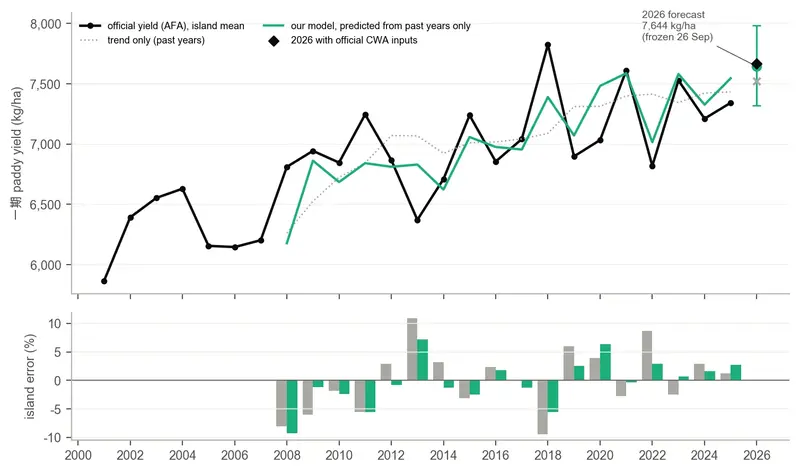 Island first-crop yield against the model's and the trend's predictions made from earlier years only, with a bar panel of island error by year.