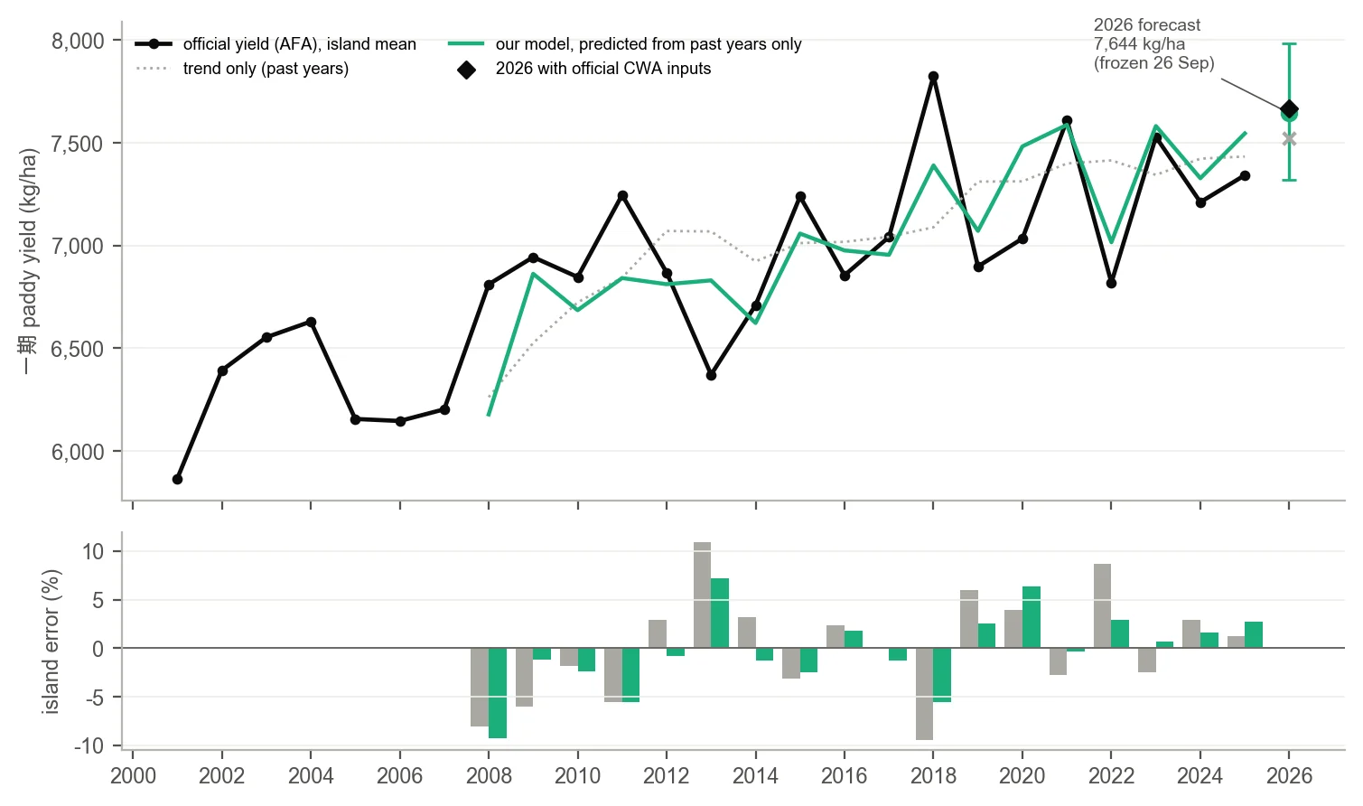 Island first-crop yield against the model's and the trend's predictions made from earlier years only, with a bar panel of island error by year.