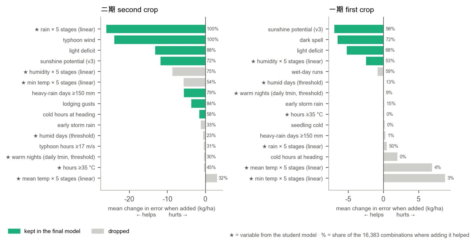 Two horizontal bar charts, second crop and first crop, ranking fifteen candidate weather stresses by the mean change in prediction error when each is added.