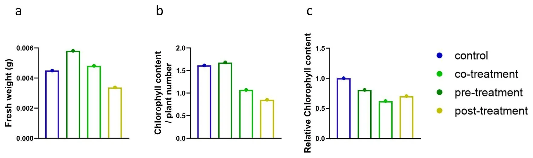 Three bar panels after heat, each with four bars in the order control, pre-treatment, co-treatment, post-treatment: fresh weight in grams, chlorophyll content per plant number, and relative chlorophyll content. No error bars.